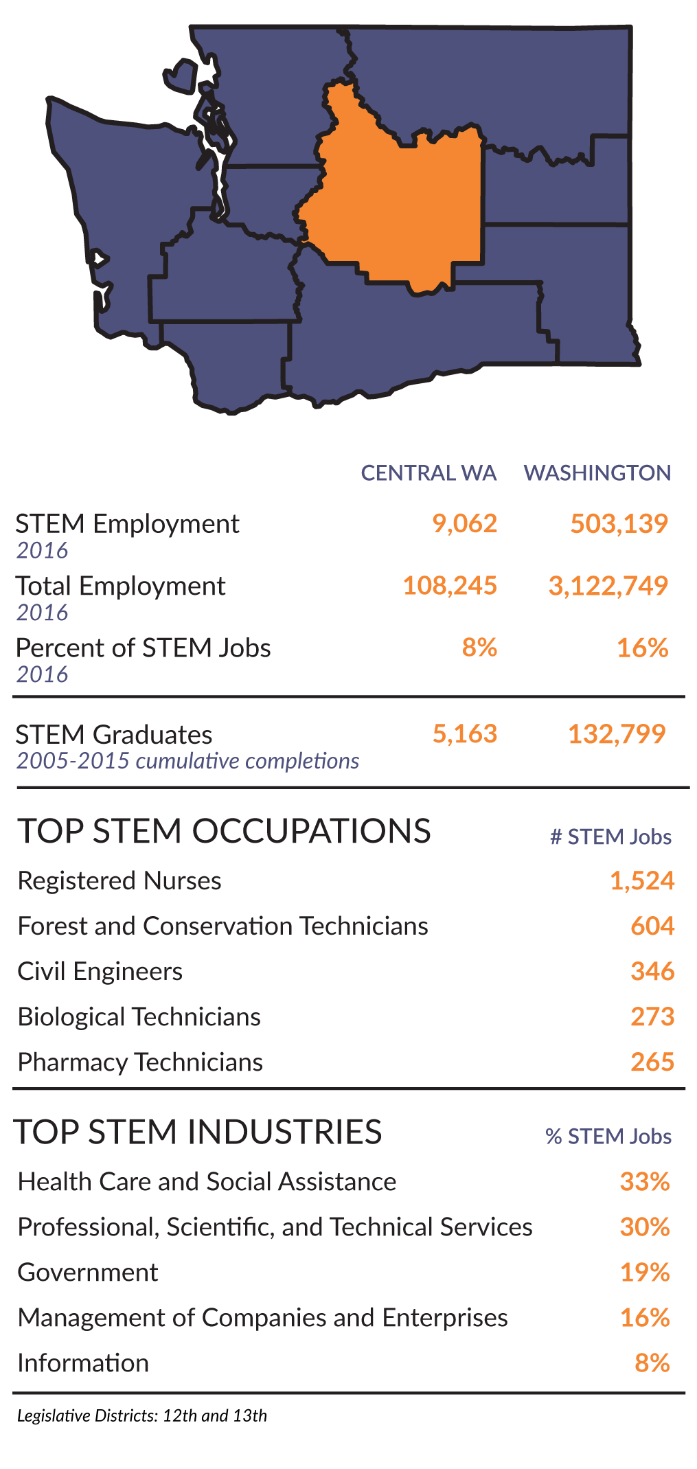 Research and Workforce Supply Chain