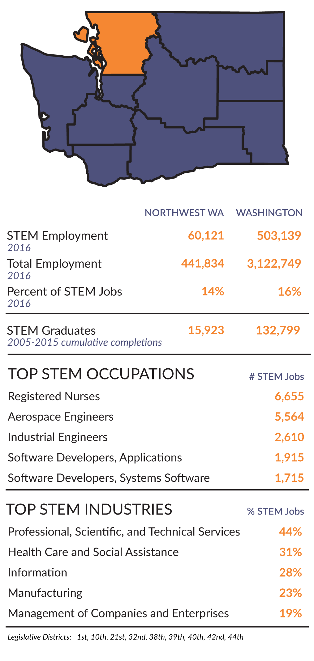 Research and Workforce Supply Chain