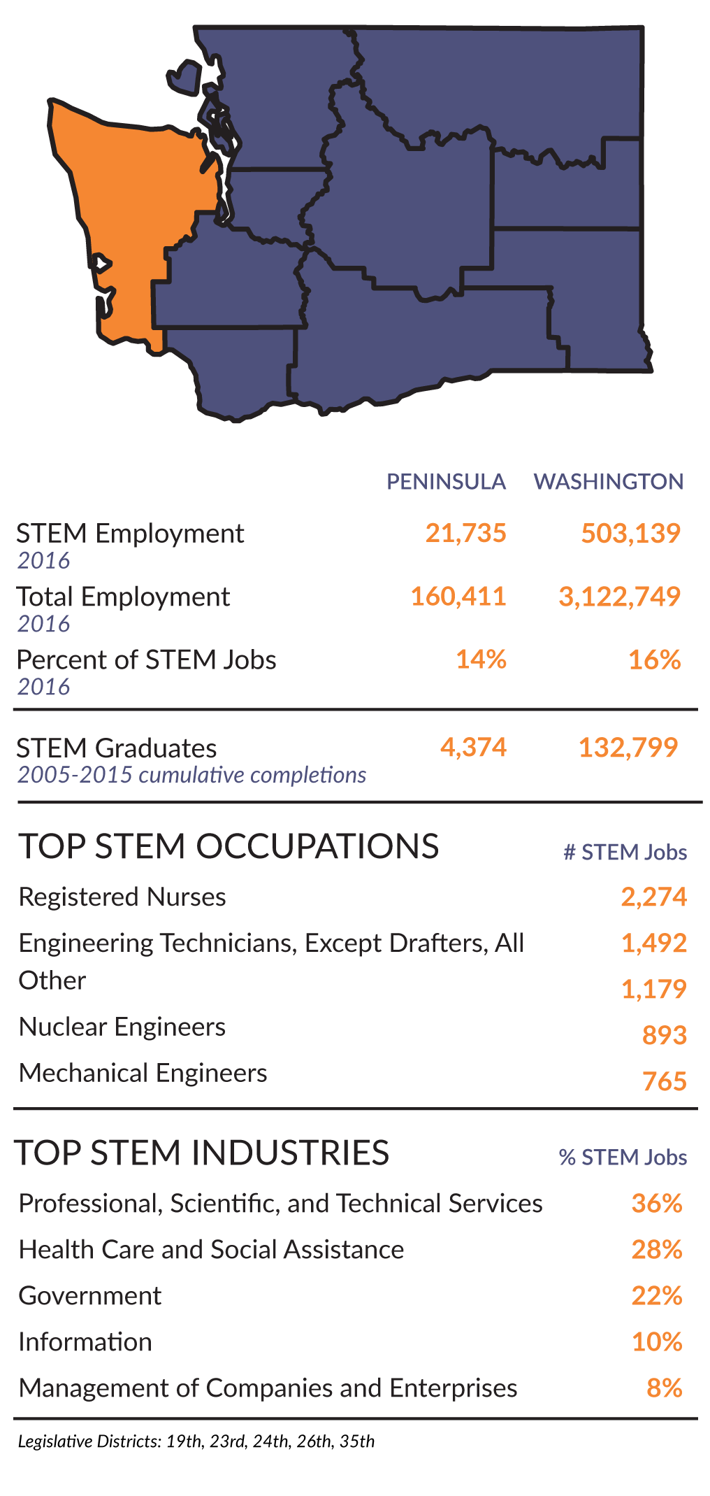 Research and Workforce Supply Chain