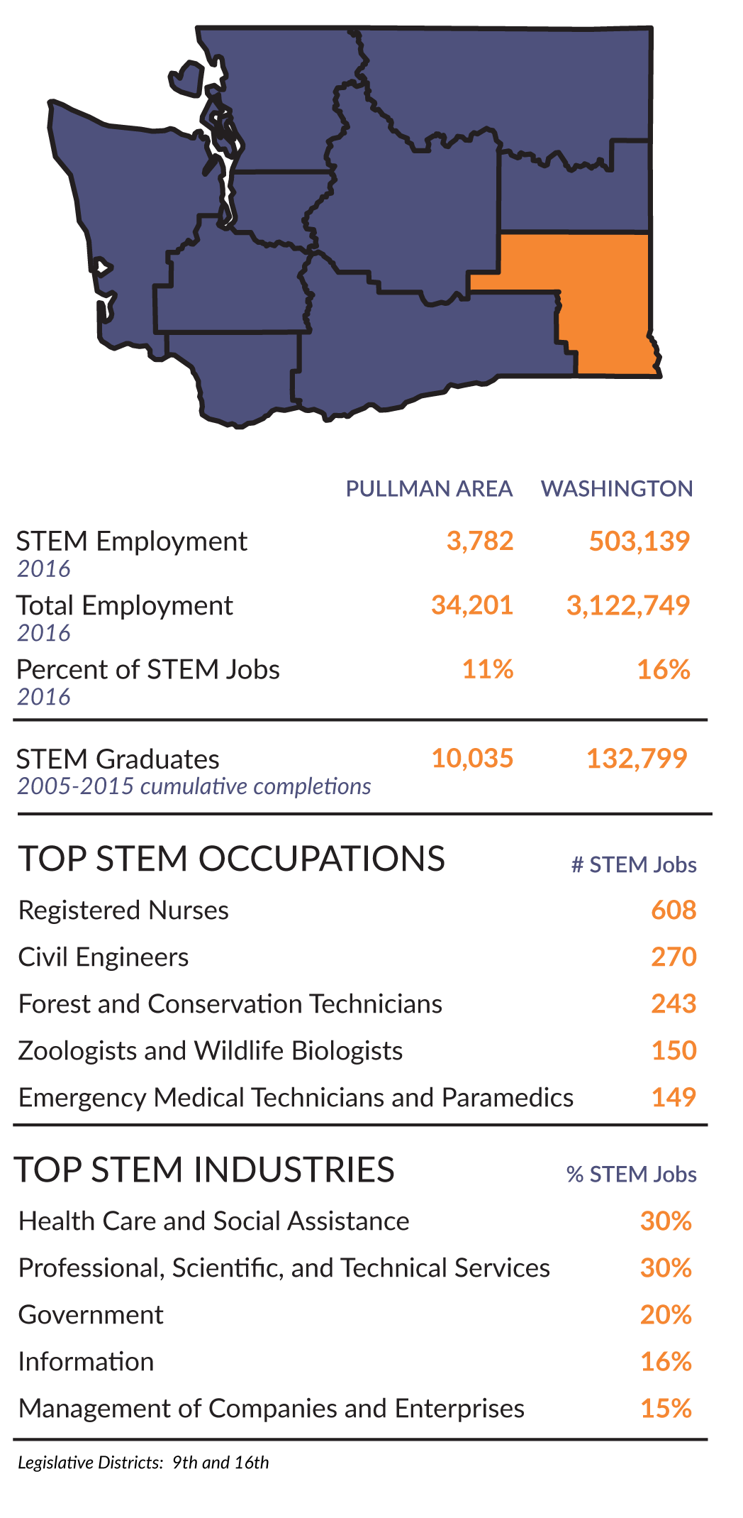 Research and Workforce Supply Chain