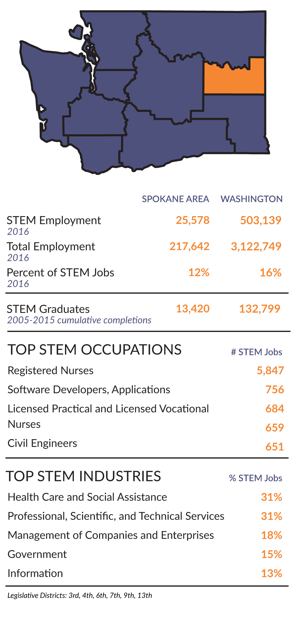 Research and Workforce Supply Chain