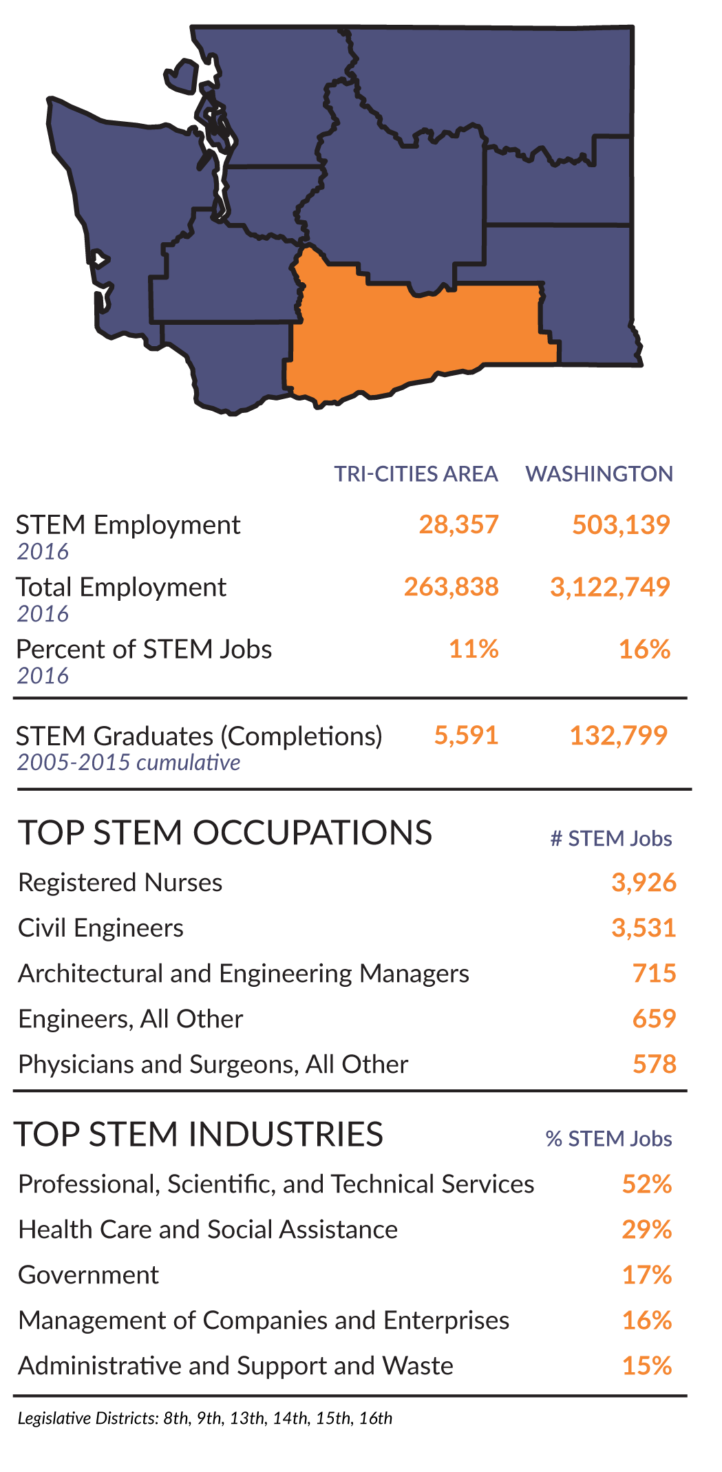 Research and Workforce Supply Chain